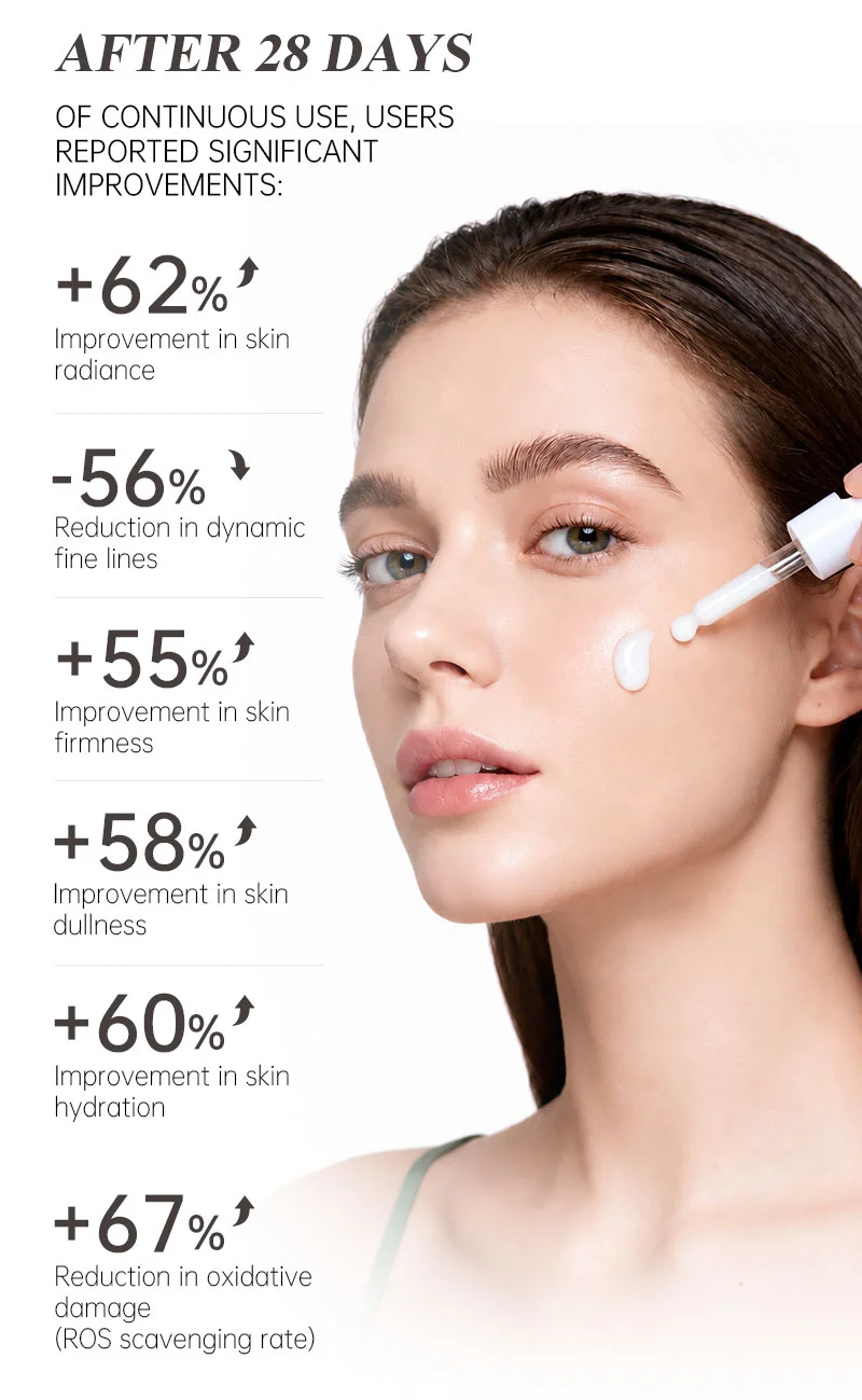 A woman applies skincare serum while text highlights notable improvements such as 62% increase in skin radiance and other benefits after 28 days.